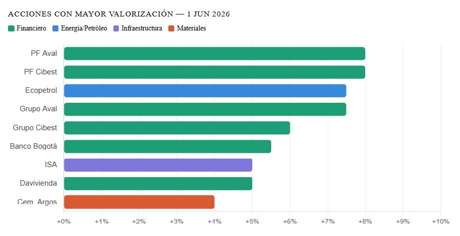 Colombia Post Elecciones