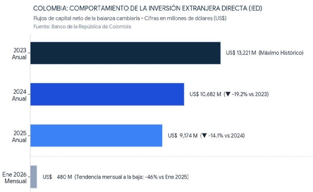 Colombia Post Elecciones