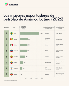 Las exportaciones de petróleo en América Latina