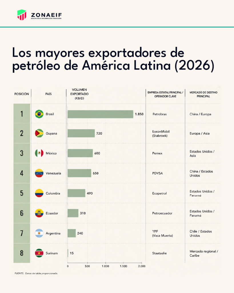Las exportaciones de petróleo en América Latina