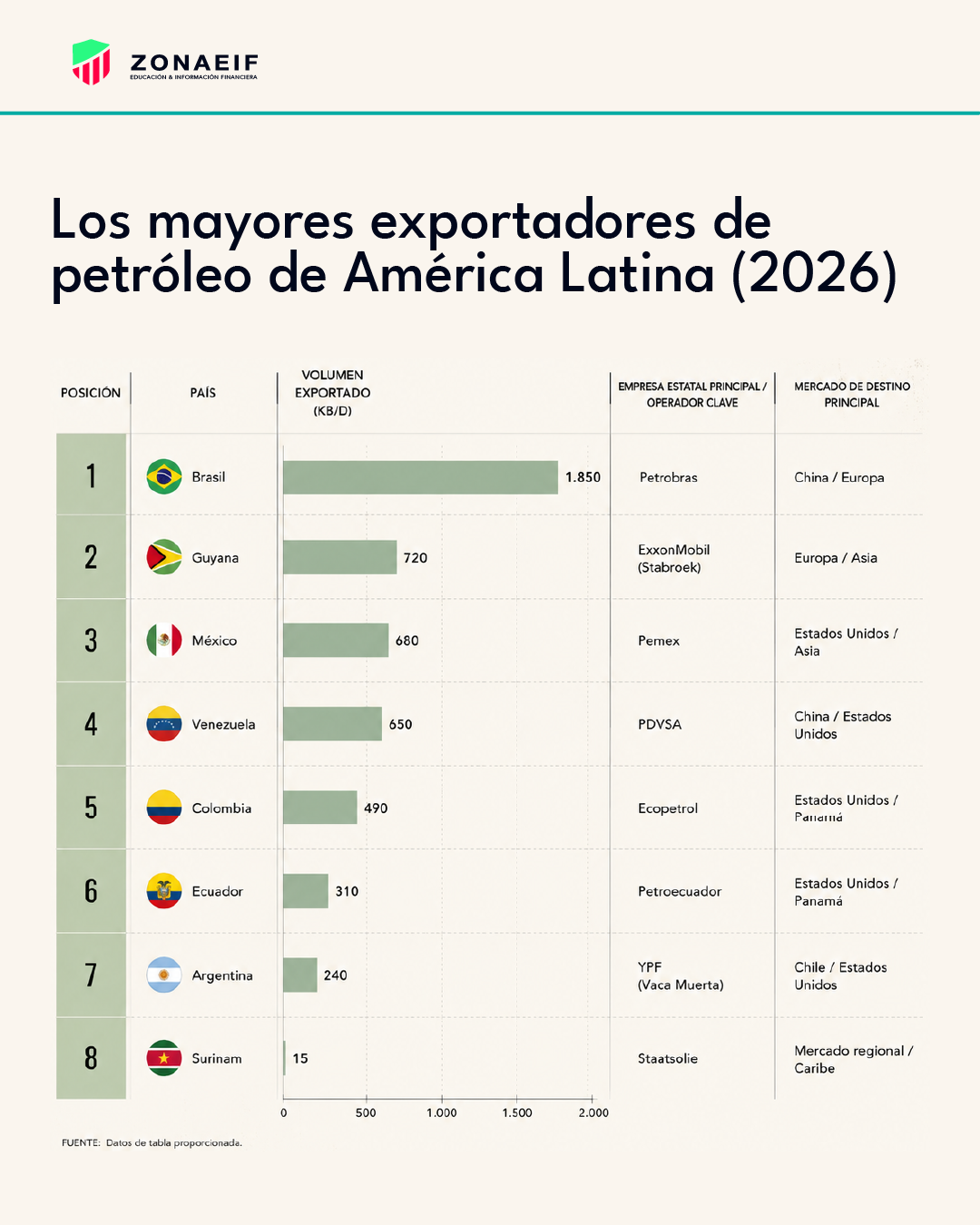 Las exportaciones de petróleo en América Latina
