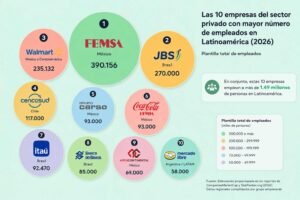Empresas con más empleados en Latinoamérica en 2026, con FEMSA, JBS y Walmart liderando el ranking
