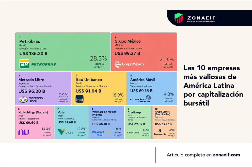 Las 10 empresas más valiosas de América Latina por capitalización bursátil
