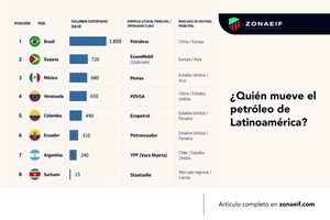 Principales exportadores de petróleo de América Latina en 2026