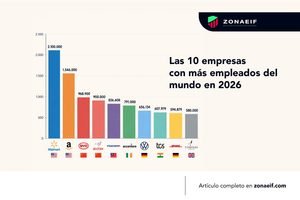Las 10 empresas con más empleados del mundo en 2026