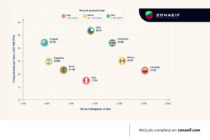 Productividad laboral en América Latina por hora trabajada
