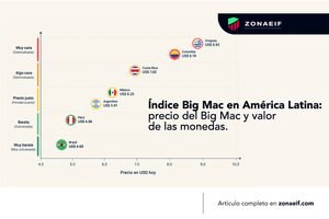 Índice Big Mac en América Latina y valoración de las monedas frente al dólar