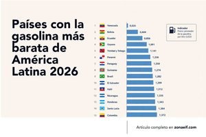 Países con la gasolina más barata de América Latina en 2026