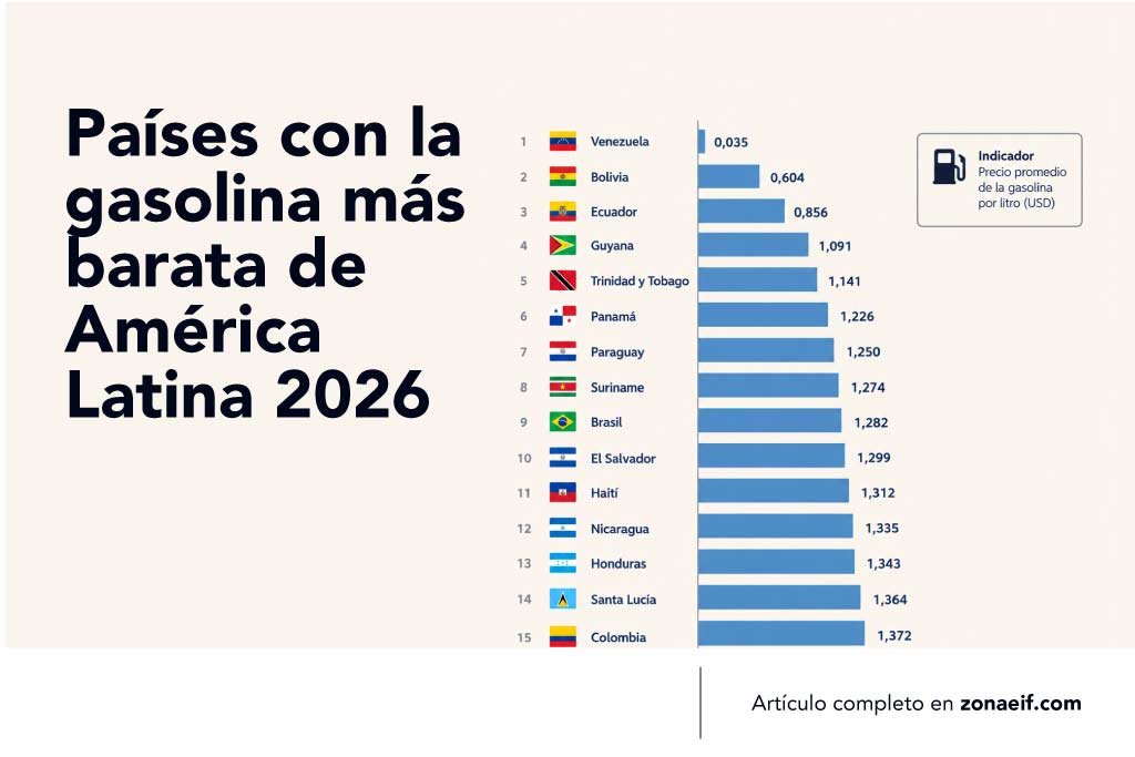 Países con la gasolina más barata de América Latina en 2026