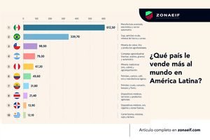 Gráfica de exportaciones de América Latina en 2026 por país, con valores en miles de millones de dólares y principales productos exportados.