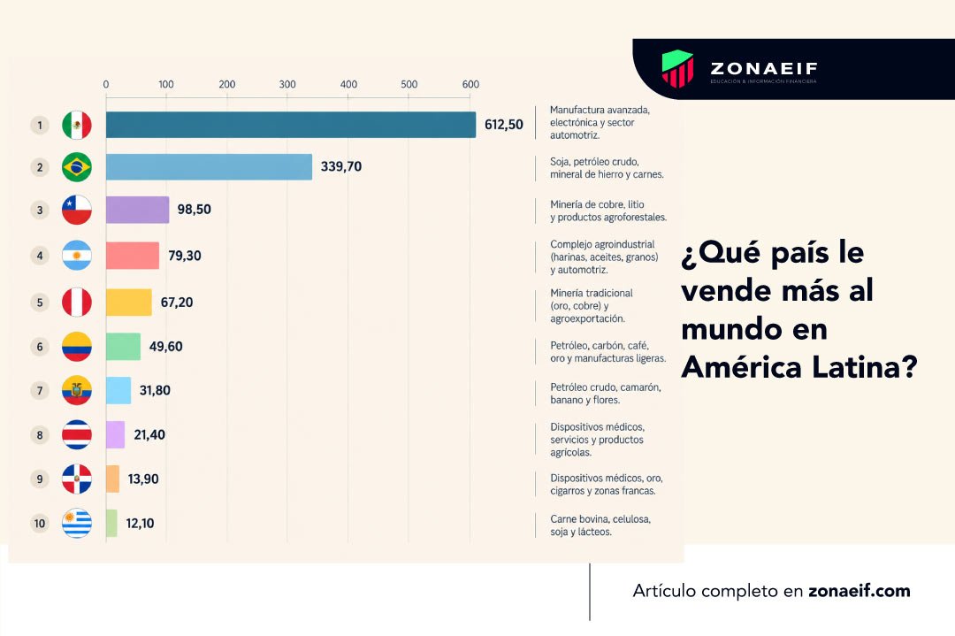 Gráfica de exportaciones de América Latina en 2026 por país, con valores en miles de millones de dólares y principales productos exportados.