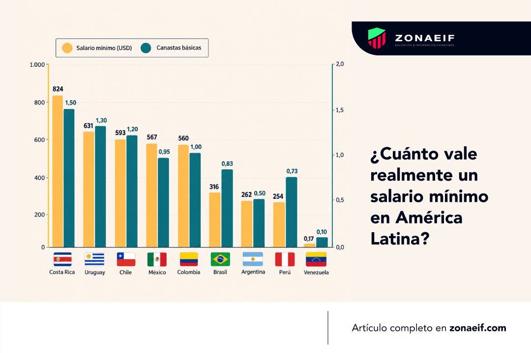 Salario mínimo en América Latina en 2026 por país