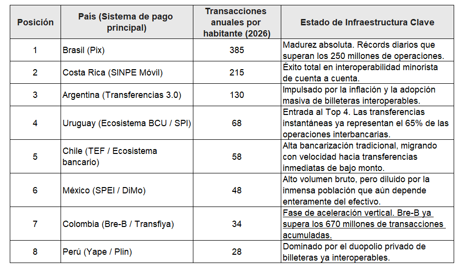 Ranking de transacciones de pagos digitales por habitante en América Latina en 2026.