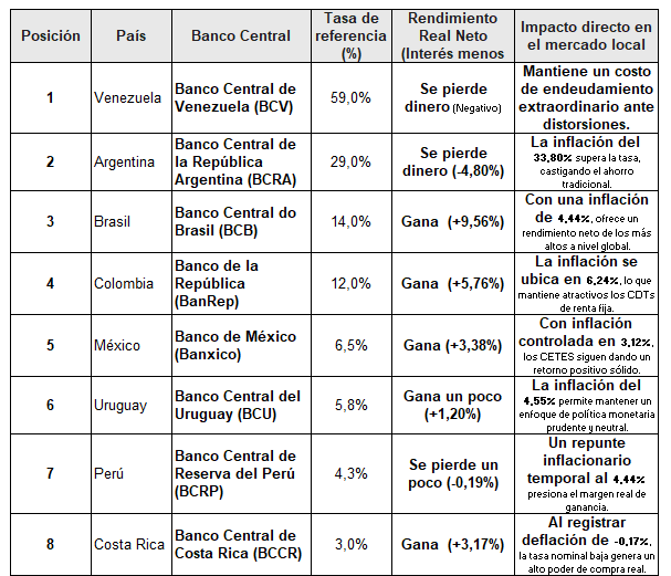 Tasas de interés de política monetaria en América Latina en 2026