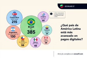 Ranking de transacciones de pagos digitales por habitante en América Latina en 2026.